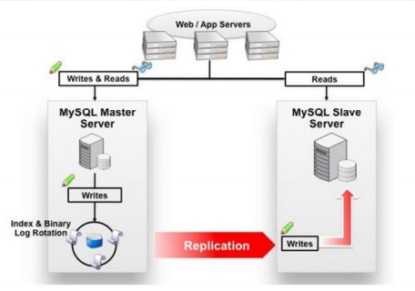 基于MySQL实现数据库的半同步主从复制_主从架构