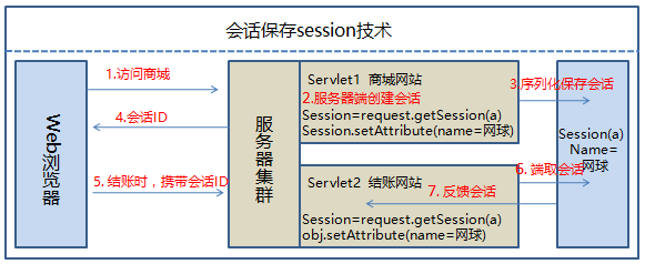 tomcat会话管理集群建设方案_session_02