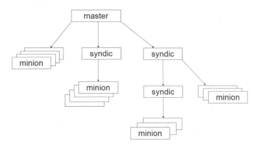 Centos 7 Saltstack 集群_Centos 7 Saltstack 集_02