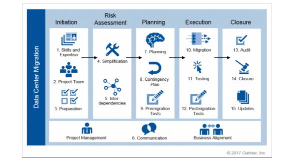 数据中心成功迁移的十五个最佳实践