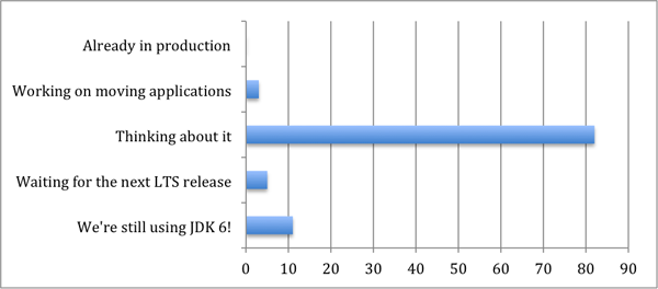调查显示新发布的Java9不太受欢迎
