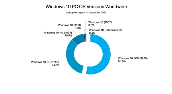 Windows 10市场份额持续上扬：用户升级热情高涨