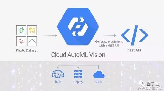 谷歌放大招！全自动训练AI无需写代码，全靠刚发布的Cloud AutoML