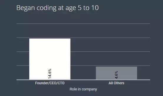 全球开发者大调查：编程始于少年，Python 成最爱