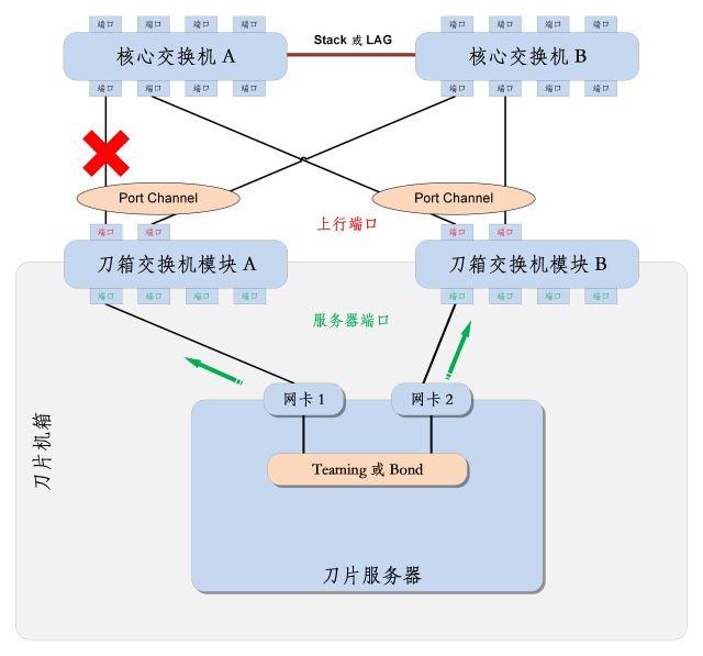 网络出现黑洞怎么办？