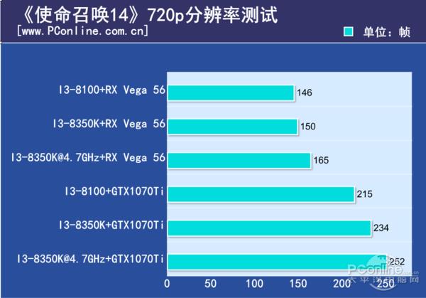 A/N卡谁更吃CPU资源？测试后竟是这样