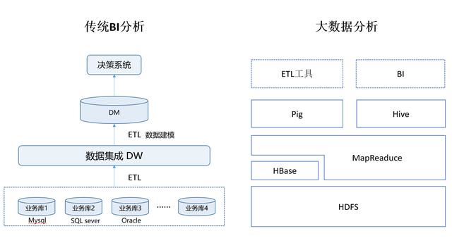 大数据和BI商业智能有何区别？有何相关？