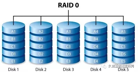 磁盘阵列RAID模式选择