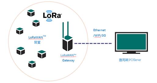  POC阶段LoRaWAN网络架构