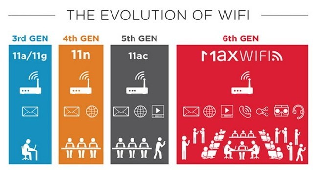 下一代WiFi已来 802.11ax狂飙10Gbps