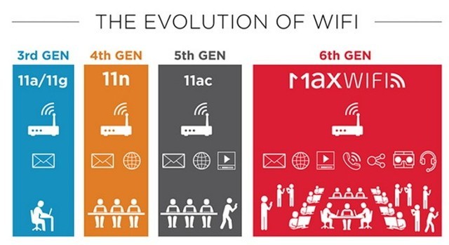 下一代WiFi已来 802.11ax狂飙10Gbps 