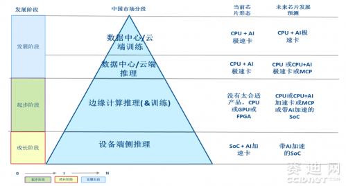 中国人工智能芯片市场分析和展望
