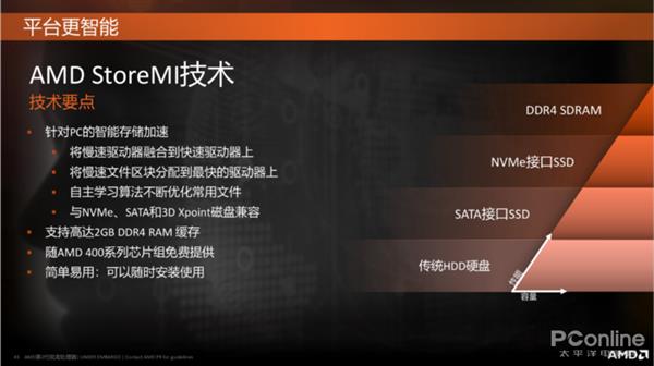 AMD黑科技存储Store MI终于到来：加速后的机械硬盘看齐SSD
