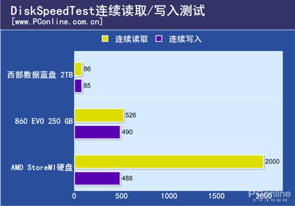 AMD黑科技存储Store MI终于到来：加速后的机械硬盘看齐SSD