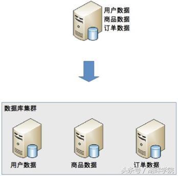 高性能数据库集群-分库分表