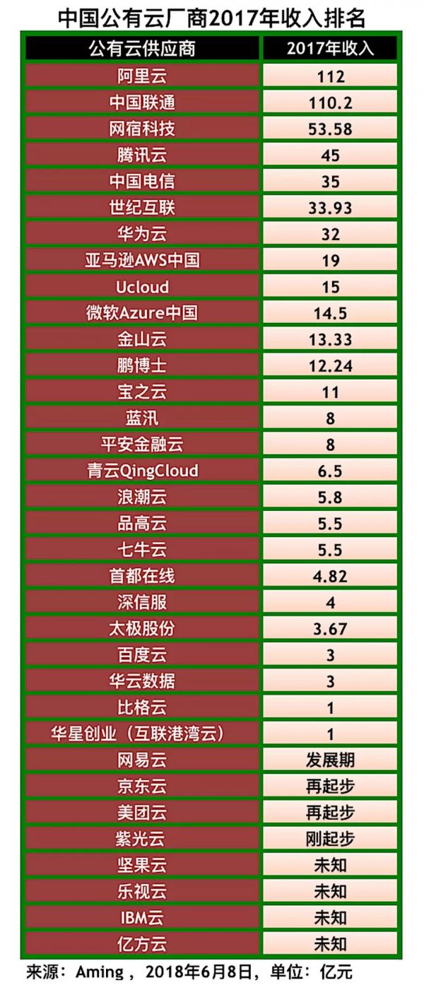 中国公有云厂商2017年收入利润综合排名1
