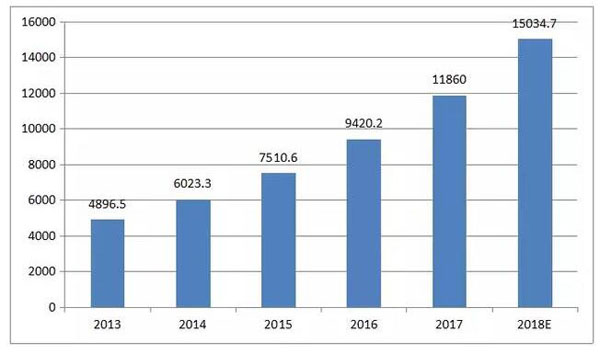 2013-2018我国物联网产业规模及预测(