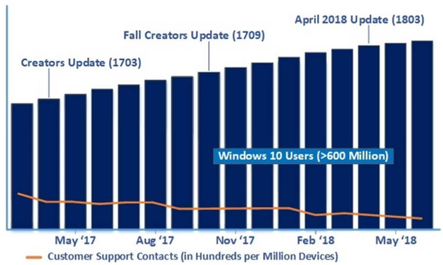 微软 Windows 10 更新用户量和客户支持联系数量