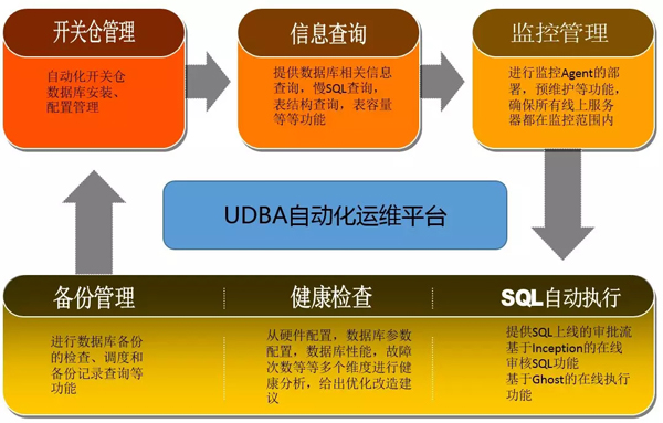 UDBA数据库自动化运维平台的主要功能模块