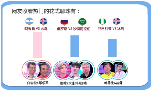 友盟+ 2018世界杯球迷数据报告：广州，南宁球迷被授予“最劳模球迷”