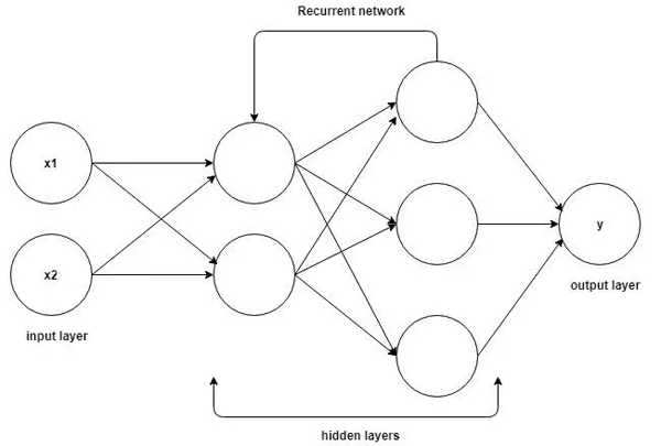 循环神经网络架构