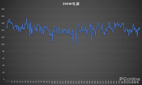 不同功率电源对性能有何影响？实测真相了