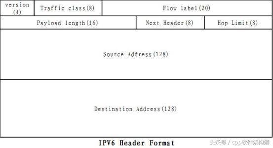 IPv6技术详解