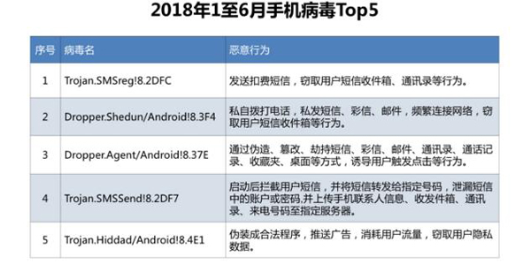 2018年上半年手机病毒Top5