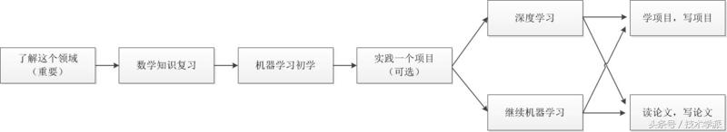 如何才能从普通程序员转行人工智能？