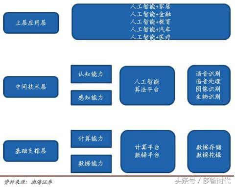 人工智能技术和应用的深度剖析，有效了解人工智能产业链！