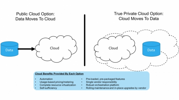 Wikibon：“真正的私有云”将引领今年的云增长和云创新