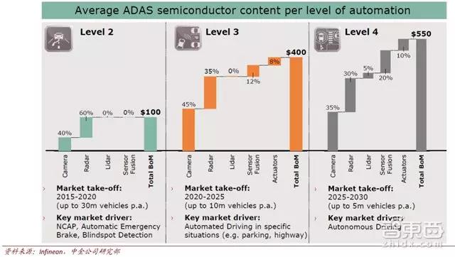 英飞凌对各自动驾驶等级中半导体价值的预测