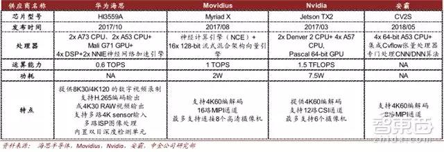 安防 AI 芯片对比