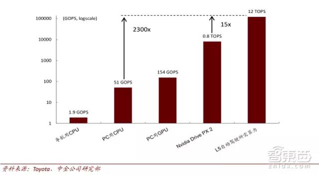 自动驾驶算力需求加速芯片升级