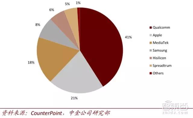 智能手机 SoC 市占率分析（ 2017 ）