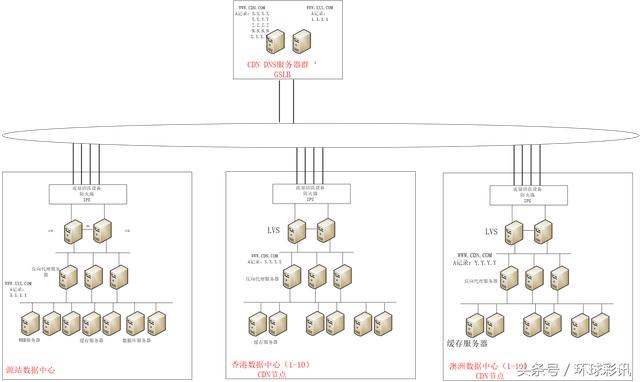 CDN、DDoS到底是个什么鬼？建一个网站需要考虑哪些因素呢？