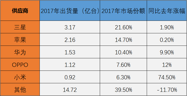 图1:2017年全球五大手机厂商出货量及市场份额，数据来源：IDC（有所整理）