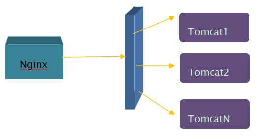 Nginx反向代理实现Tomcat集群服务器的负载均衡
