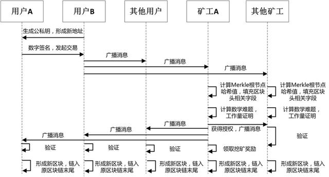 中国区块链商学院：区块链基础知识