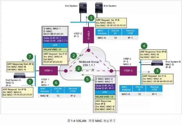 VXLAN 三层的网络来搭建虚拟的二层网络_VXLAN_05