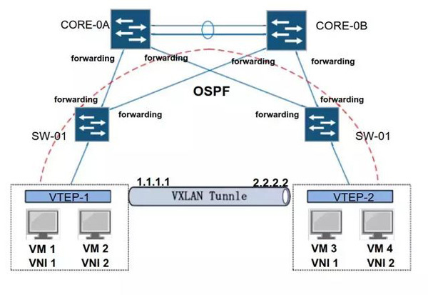 VXLAN 三层的网络来搭建虚拟的二层网络_VXLAN_03