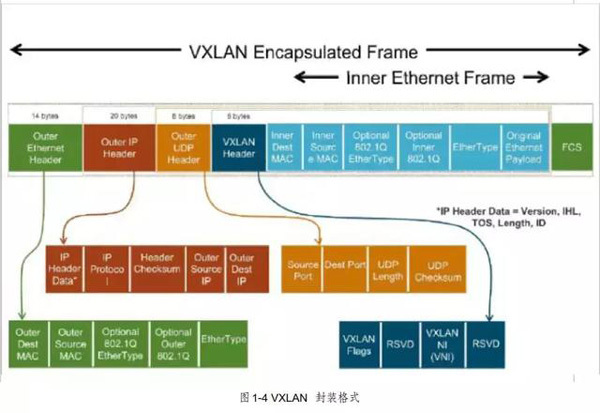 VXLAN 三层的网络来搭建虚拟的二层网络_VXLAN_04