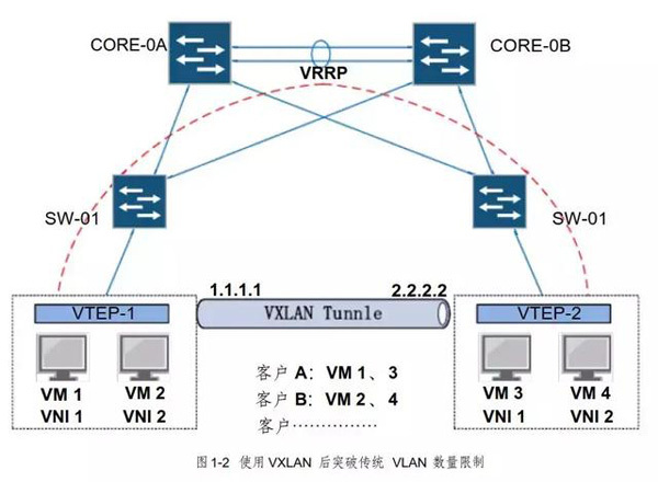 VXLAN 三层的网络来搭建虚拟的二层网络_VXLAN_02