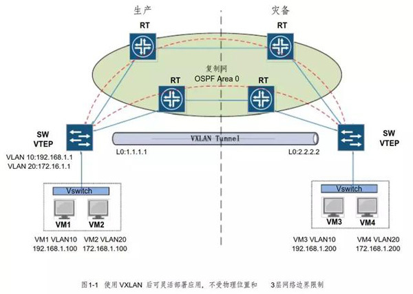 VXLAN 三层的网络来搭建虚拟的二层网络_VXLAN