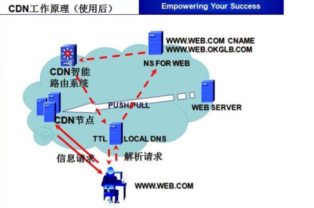 分享CDN内容分发网络实战技巧