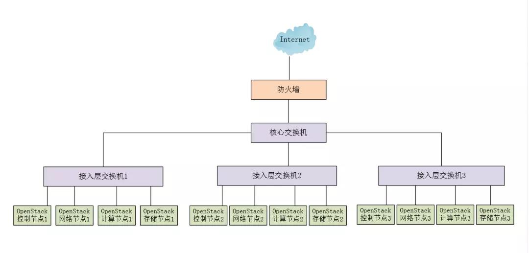 4年！我对OpenStack运维架构的总结