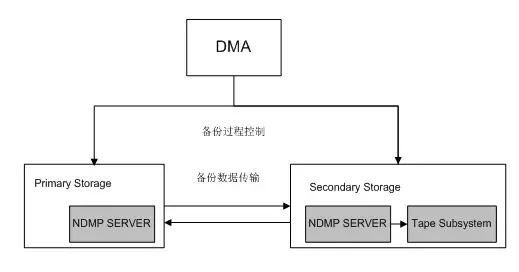 有种无代理备份，叫做NDMP数据备份技术