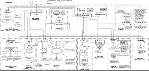 OpenStack与ZStack深度对比：架构、部署、计算存储与网络、运维监控等