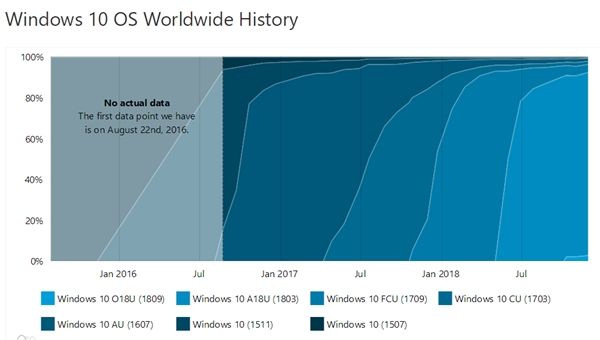 Windows 10 v1809十月更新版遭冷遇：份额还不到3％