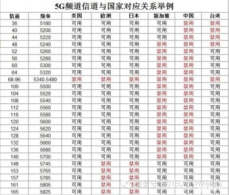 中国开放更多5GHz频段迎接802.11ac千兆时代